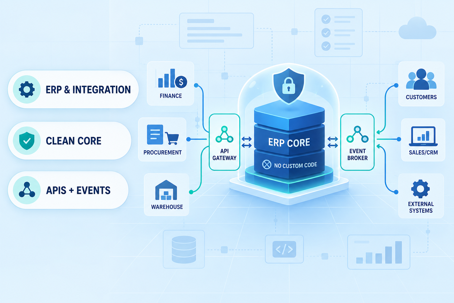 Clean-core ERP connected to enterprise systems through APIs and business events