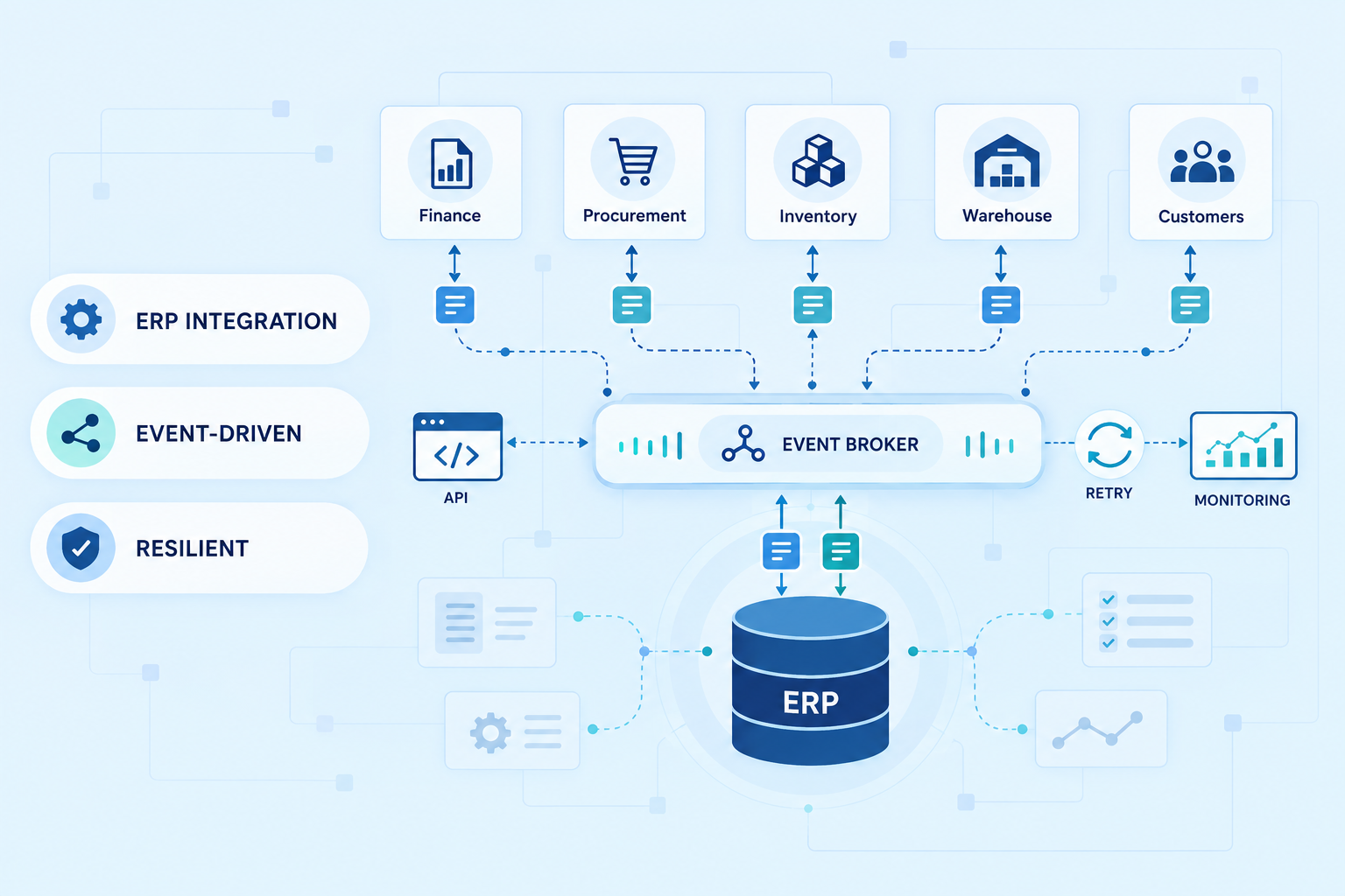 Event-driven ERP integration connecting finance, procurement, inventory, warehouse, and customers